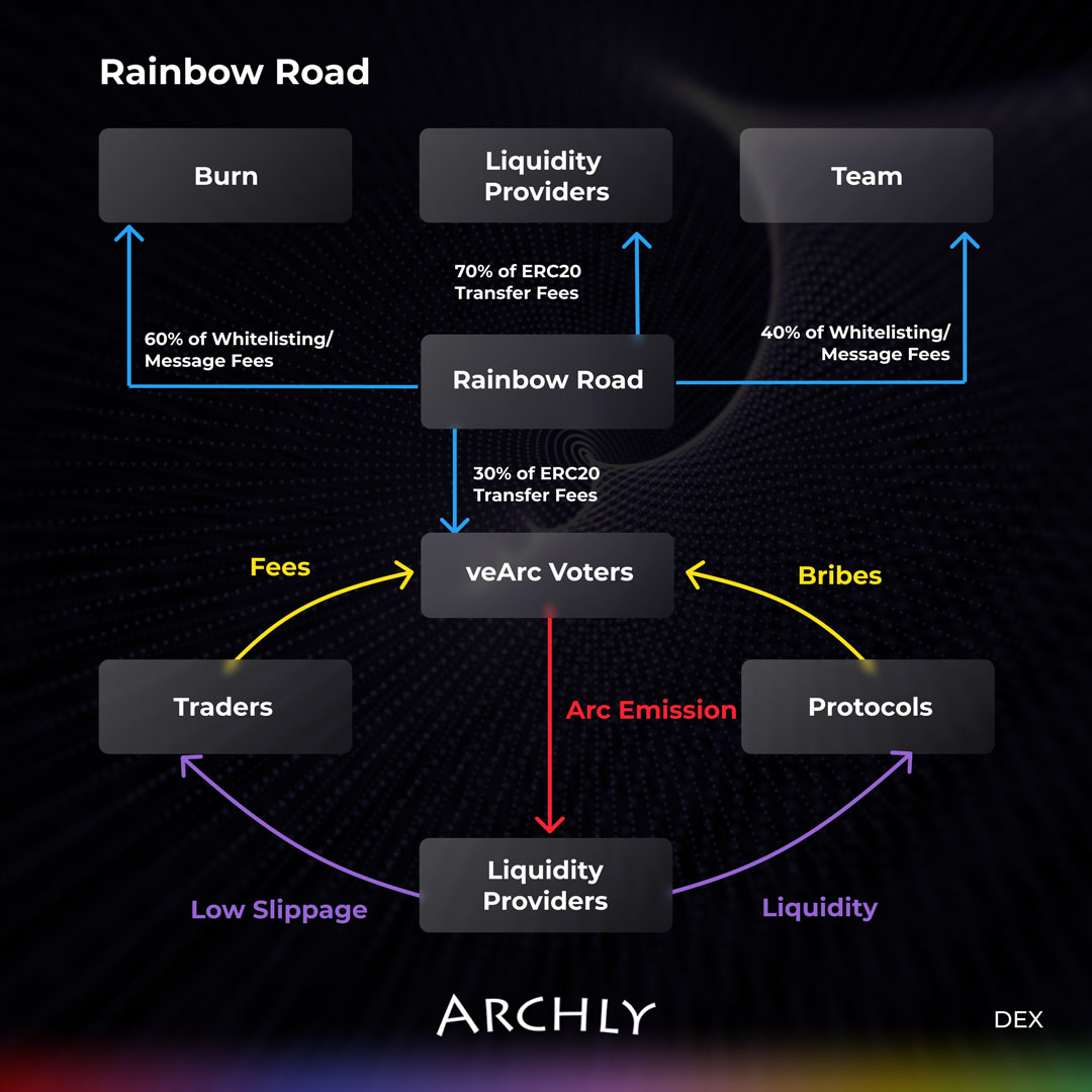 Archly Ecosystem Flywheel