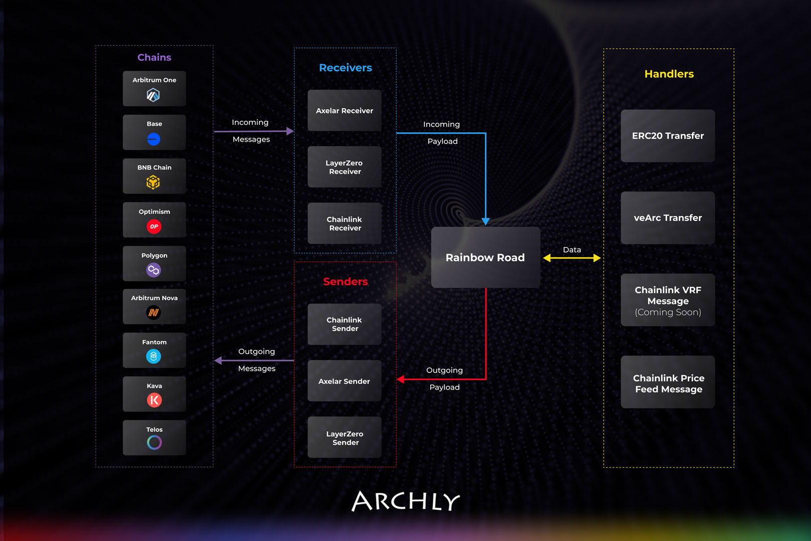 Rainbow Road Overview